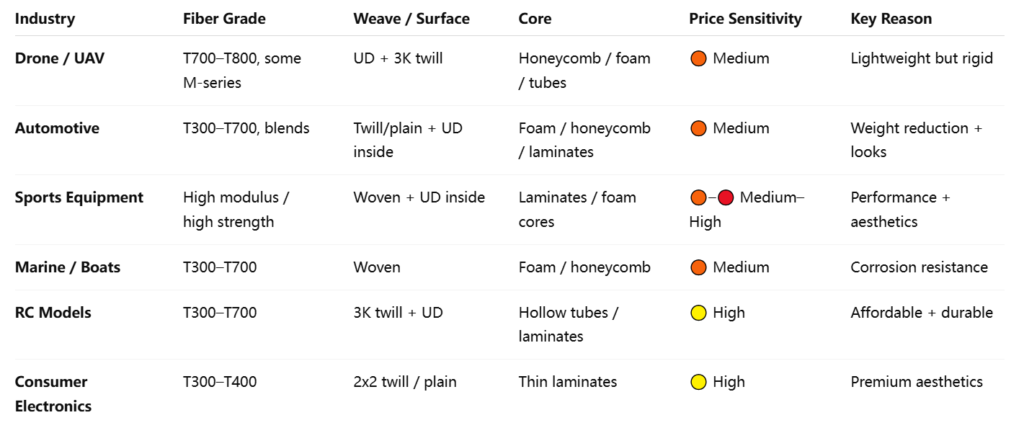 comparison chart of carbon fiber types used in different industries comparison chart of carbon fiber types used in different industries