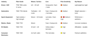 comparison chart of carbon fiber types used in different industries