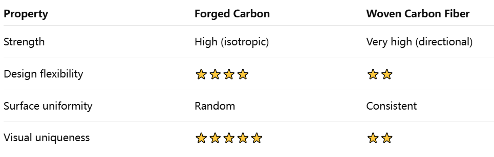 forged carbon vs regular carbon
